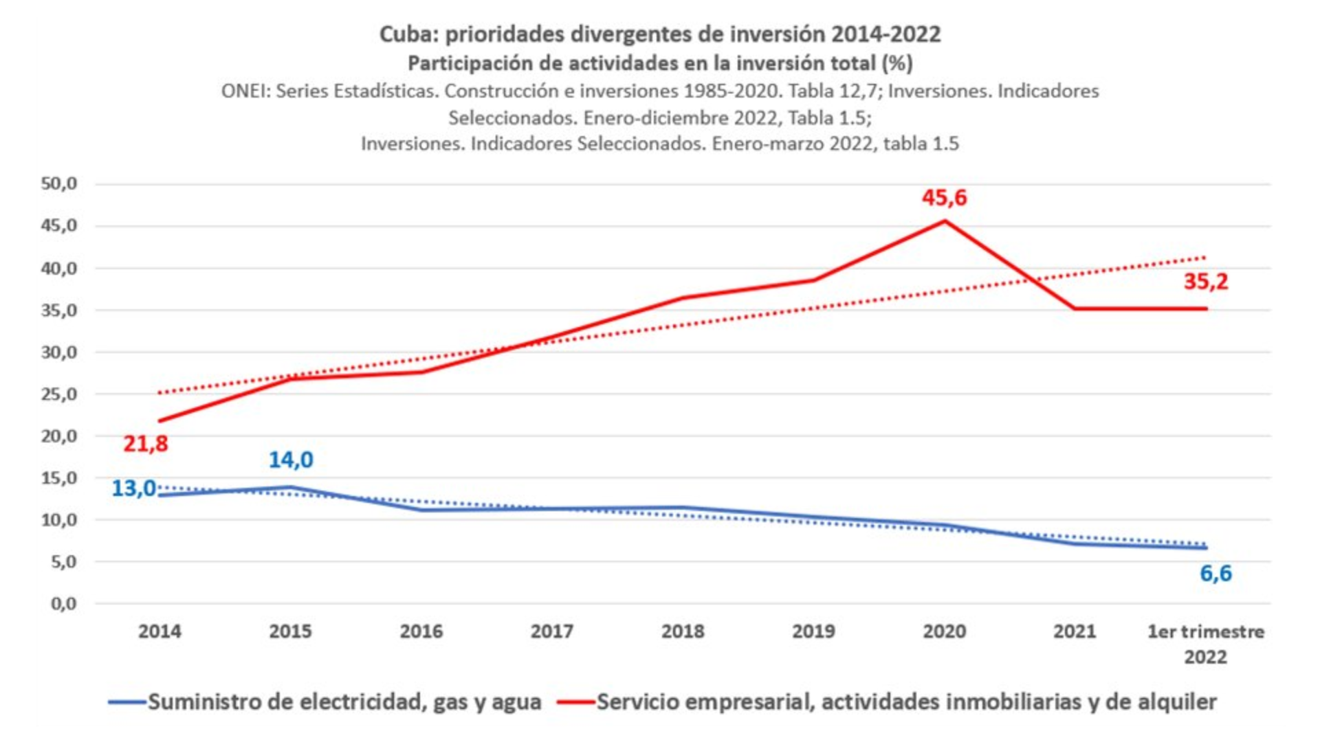 Cuba: prioridades divergentes de inversión 2014-2022. ONEI