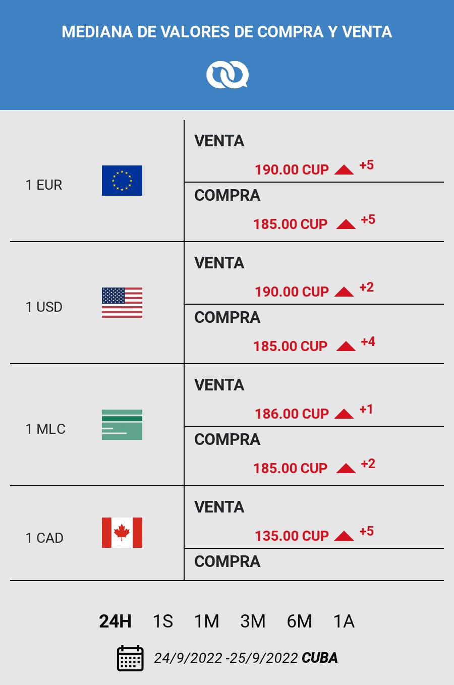 Tasa representativa del mercado informal de divisas en Cuba. Fuente: El Toque