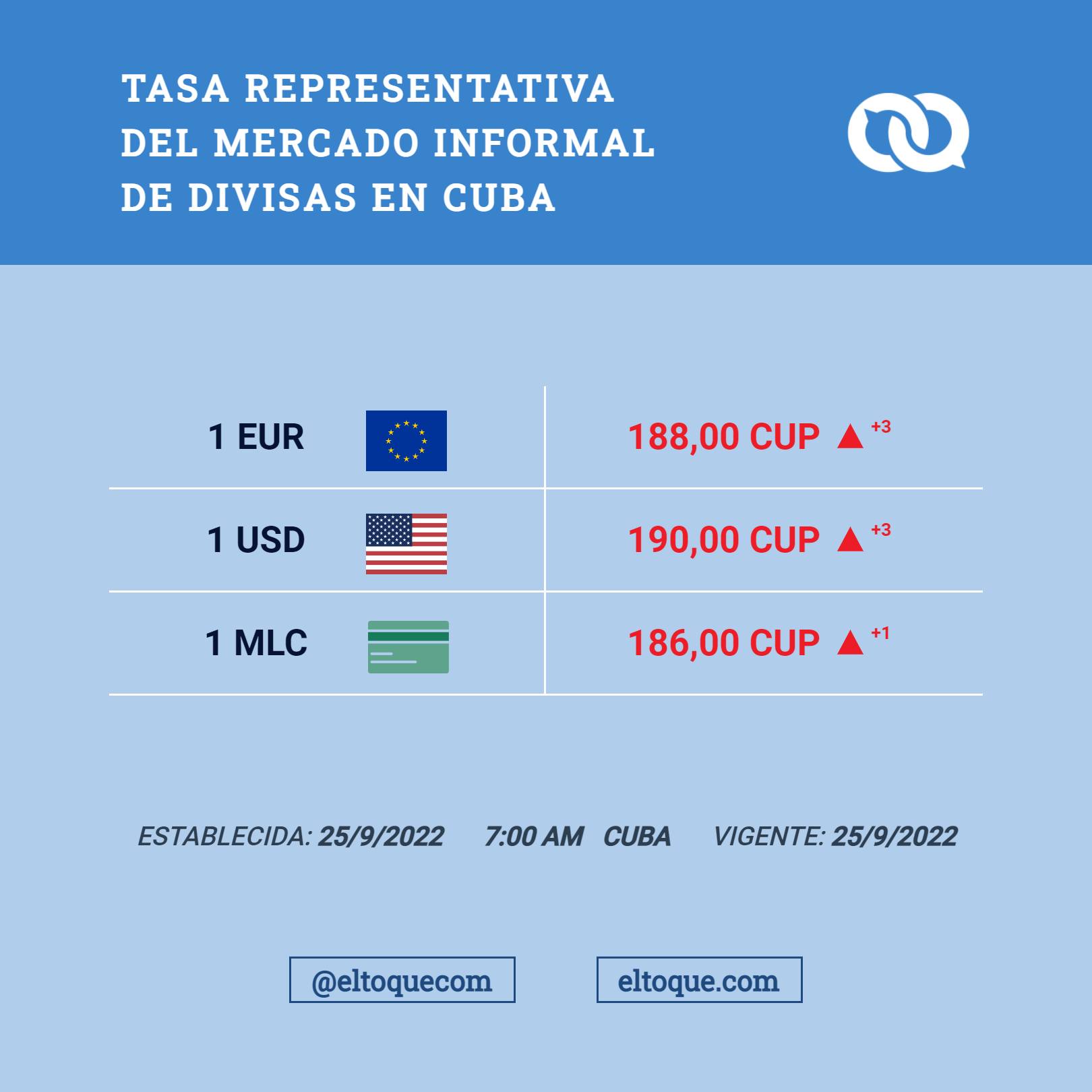 Tasa representativa del mercado informal de divisas en Cuba. El Toque
