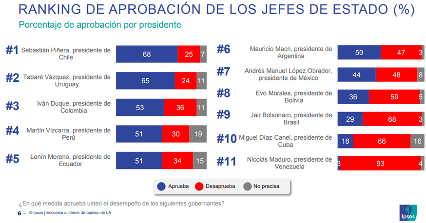 El ranking de Ipsos