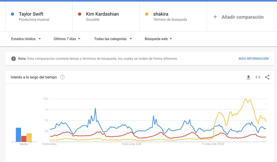 Shakira Estados Unidos