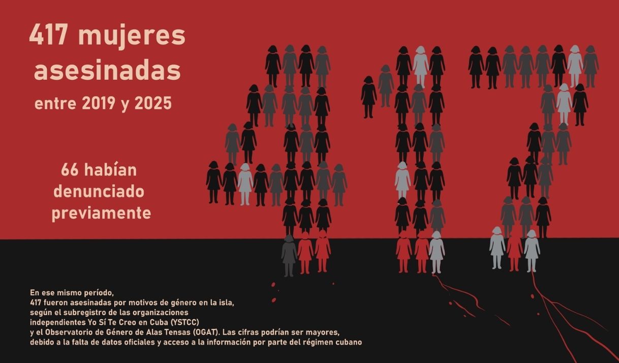 Feminicidios subregistrados en Cuba de 2019 a 2025.