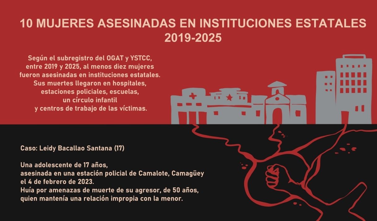 Al menos diez mujeres fueron asesinadas en instituciones estatales entre 2019 y 2025.