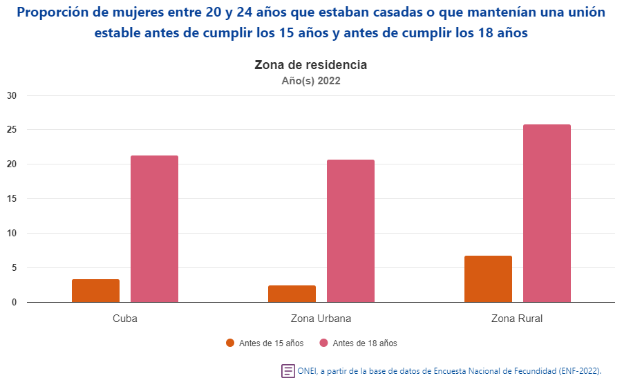 Estadísticas ONEI Cuba 2022