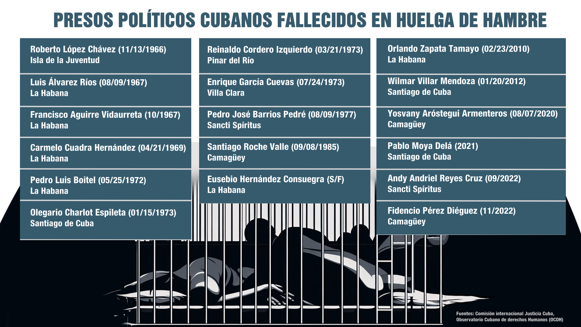 Subregistro de personas fallecidas en huelgas de hambre en las cárceles de la isla