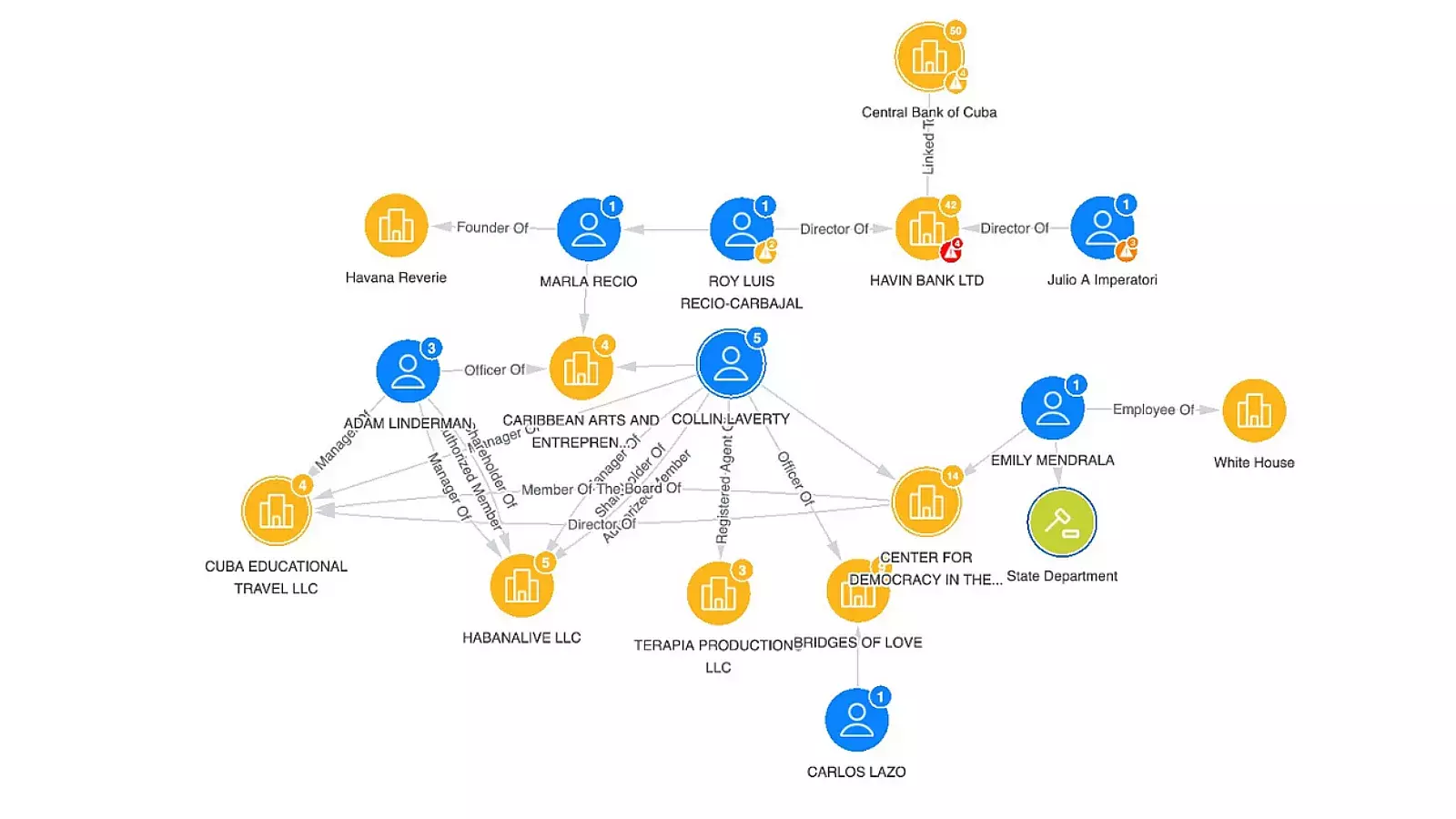 Gráfico de relaciones personales y profesionales de Cuba Educational Travel y Collin Laverty